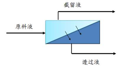 膜分離技術(shù)原理